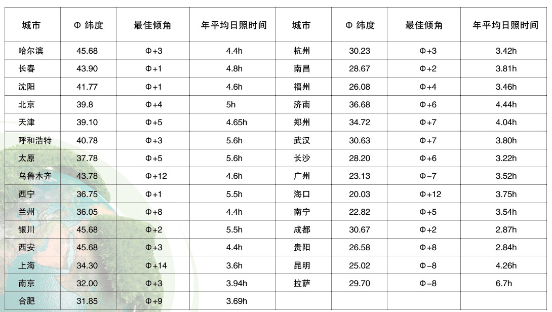 全國(guó)主要城市的年平均日照時(shí)間及安裝最佳角度