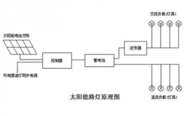 太陽(yáng)能路燈原理詳解